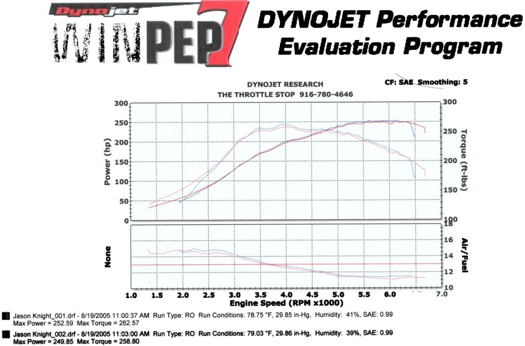 Stock 1JZGTE Dyno Graph Dust Runners Automotive Journal