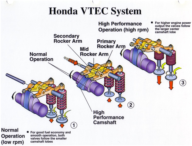 Vtec Vs Ivtec What S The Difference Dust Runners Automotive Journal