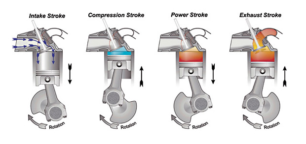 stroker motor force piston stroke compression car exhaust intake combustion rotational pistons know steps downwards transferred forces which into through